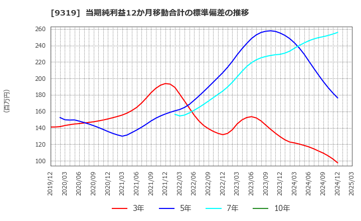 9319 (株)中央倉庫: 当期純利益12か月移動合計の標準偏差の推移