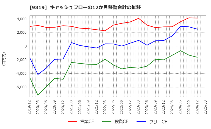 9319 (株)中央倉庫: キャッシュフローの12か月移動合計の推移