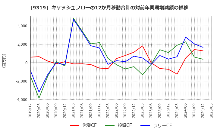 9319 (株)中央倉庫: キャッシュフローの12か月移動合計の対前年同期増減額の推移
