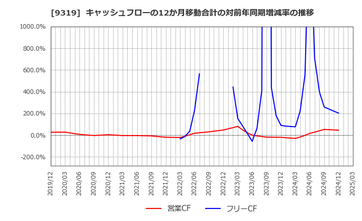 9319 (株)中央倉庫: キャッシュフローの12か月移動合計の対前年同期増減率の推移