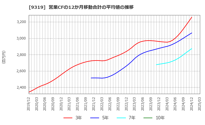 9319 (株)中央倉庫: 営業CFの12か月移動合計の平均値の推移