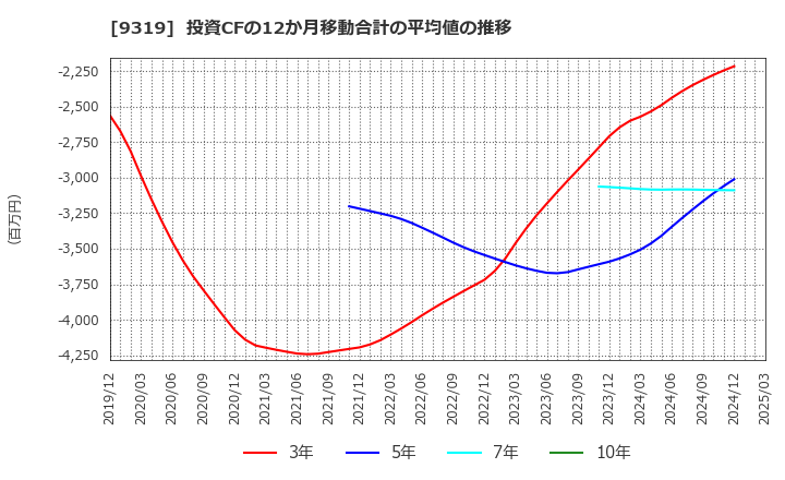 9319 (株)中央倉庫: 投資CFの12か月移動合計の平均値の推移