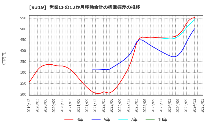 9319 (株)中央倉庫: 営業CFの12か月移動合計の標準偏差の推移