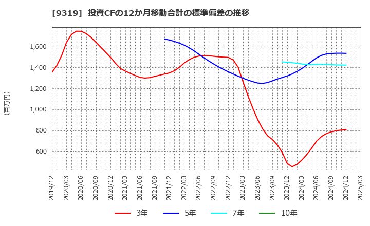 9319 (株)中央倉庫: 投資CFの12か月移動合計の標準偏差の推移