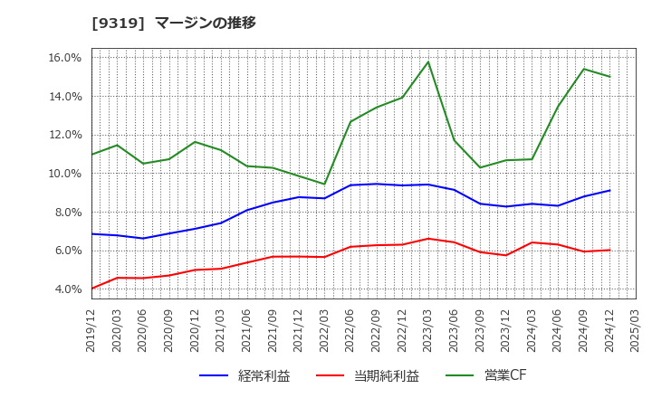 9319 (株)中央倉庫: マージンの推移