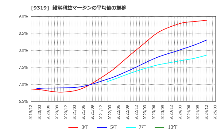 9319 (株)中央倉庫: 経常利益マージンの平均値の推移