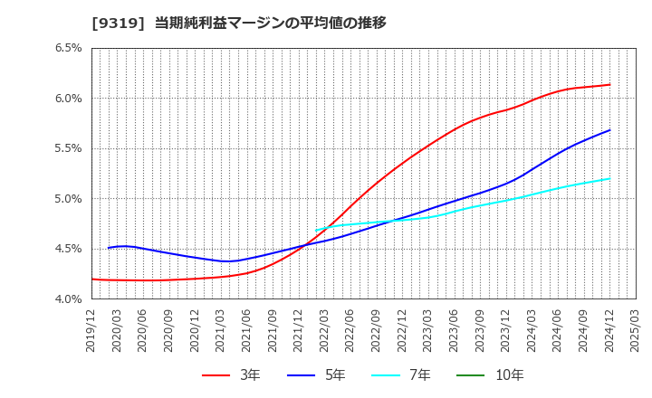 9319 (株)中央倉庫: 当期純利益マージンの平均値の推移