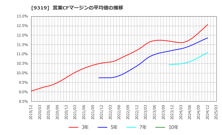 9319 (株)中央倉庫: 営業CFマージンの平均値の推移