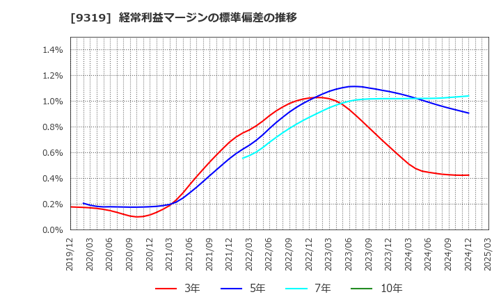 9319 (株)中央倉庫: 経常利益マージンの標準偏差の推移