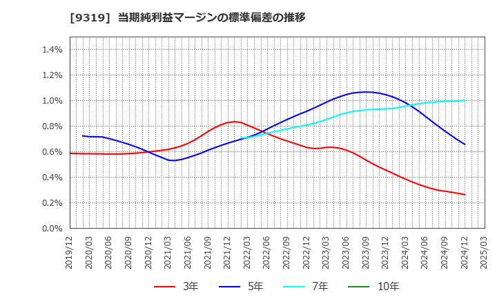 9319 (株)中央倉庫: 当期純利益マージンの標準偏差の推移