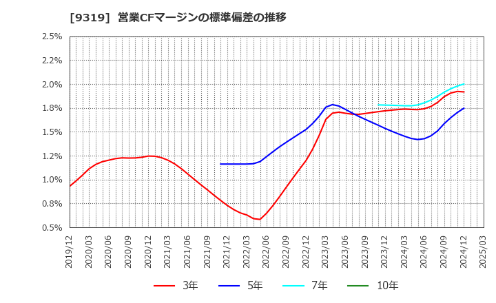 9319 (株)中央倉庫: 営業CFマージンの標準偏差の推移