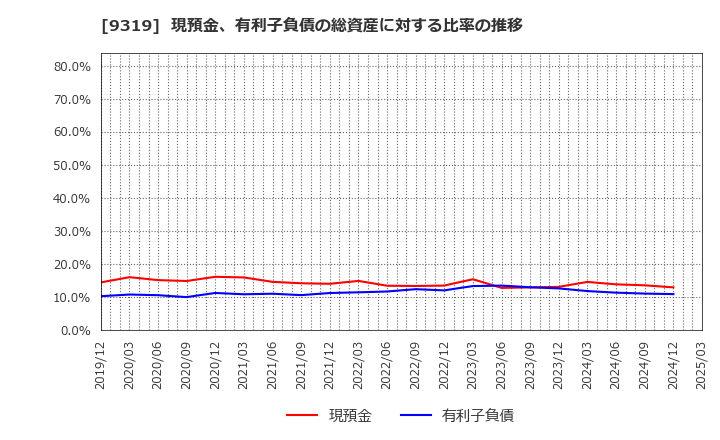 9319 (株)中央倉庫: 現預金、有利子負債の総資産に対する比率の推移