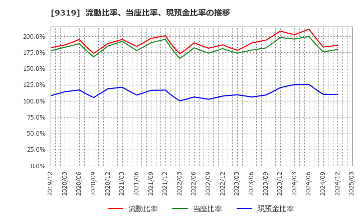 9319 (株)中央倉庫: 流動比率、当座比率、現預金比率の推移