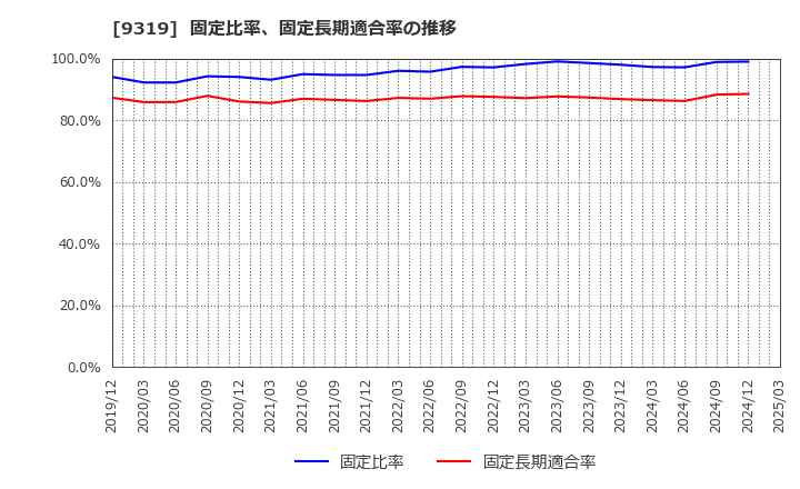 9319 (株)中央倉庫: 固定比率、固定長期適合率の推移