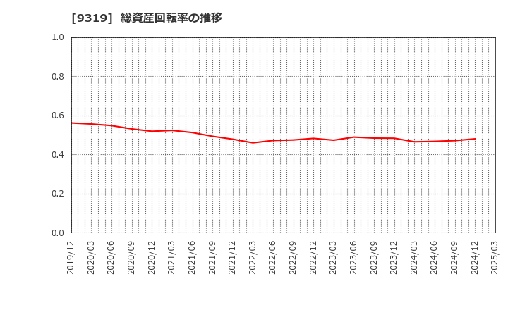 9319 (株)中央倉庫: 総資産回転率の推移