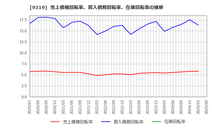 9319 (株)中央倉庫: 売上債権回転率、買入債務回転率、在庫回転率の推移
