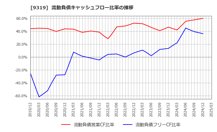 9319 (株)中央倉庫: 流動負債キャッシュフロー比率の推移