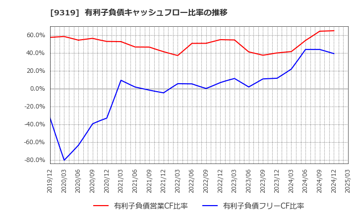 9319 (株)中央倉庫: 有利子負債キャッシュフロー比率の推移