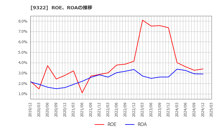 9322 川西倉庫(株): ROE、ROAの推移