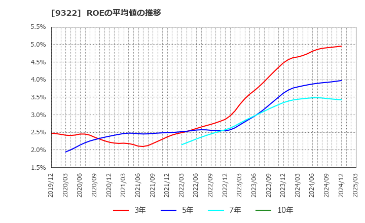 9322 川西倉庫(株): ROEの平均値の推移