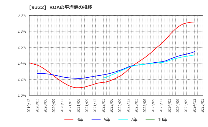 9322 川西倉庫(株): ROAの平均値の推移
