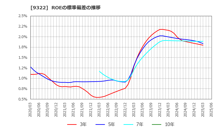 9322 川西倉庫(株): ROEの標準偏差の推移