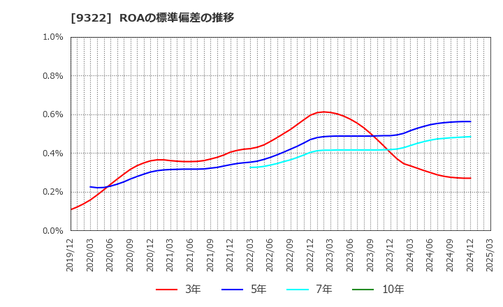 9322 川西倉庫(株): ROAの標準偏差の推移