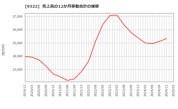 9322 川西倉庫(株): 売上高の12か月移動合計の推移