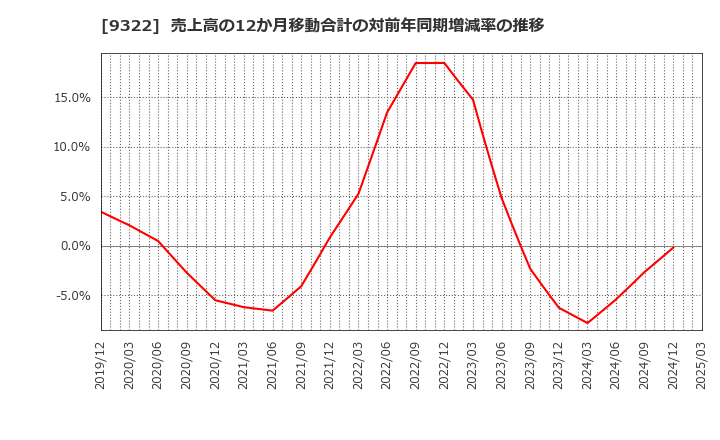 9322 川西倉庫(株): 売上高の12か月移動合計の対前年同期増減率の推移