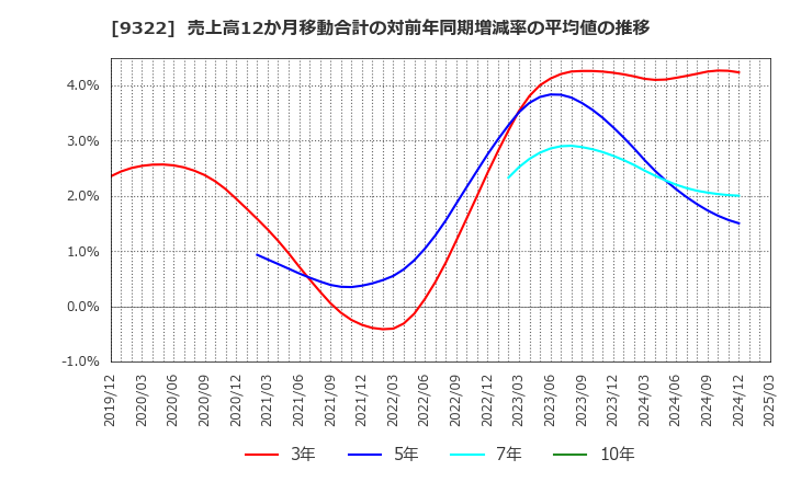 9322 川西倉庫(株): 売上高12か月移動合計の対前年同期増減率の平均値の推移