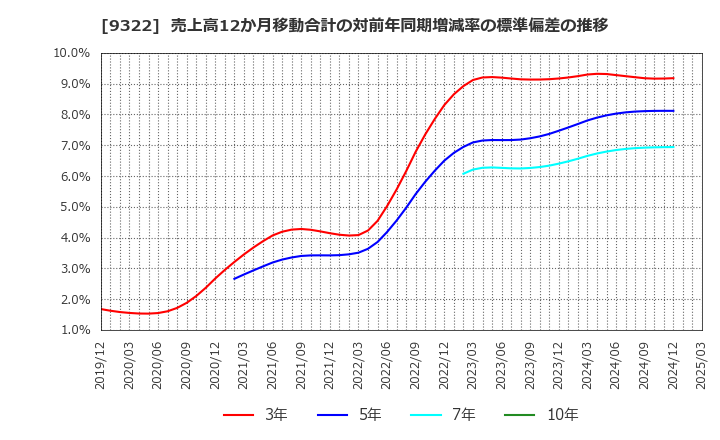 9322 川西倉庫(株): 売上高12か月移動合計の対前年同期増減率の標準偏差の推移