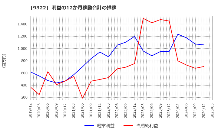 9322 川西倉庫(株): 利益の12か月移動合計の推移