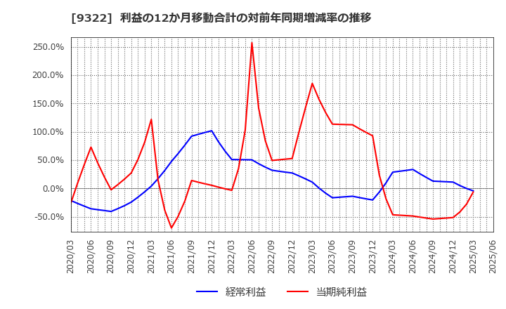 9322 川西倉庫(株): 利益の12か月移動合計の対前年同期増減率の推移