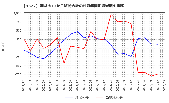 9322 川西倉庫(株): 利益の12か月移動合計の対前年同期増減額の推移