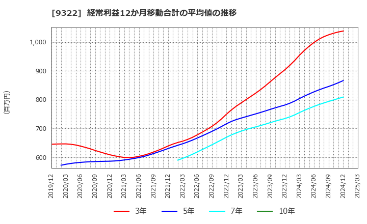 9322 川西倉庫(株): 経常利益12か月移動合計の平均値の推移
