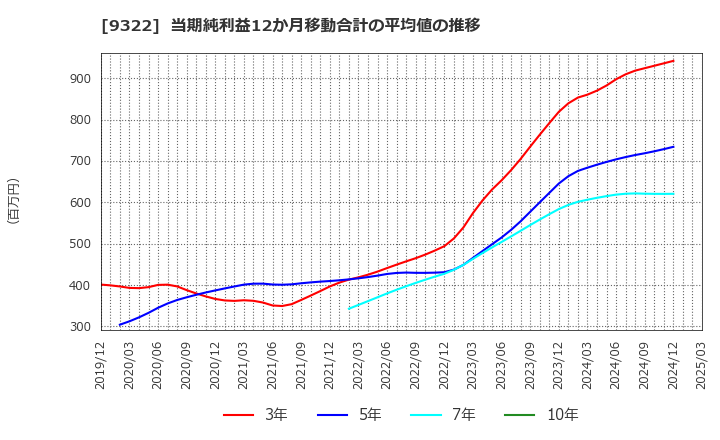 9322 川西倉庫(株): 当期純利益12か月移動合計の平均値の推移