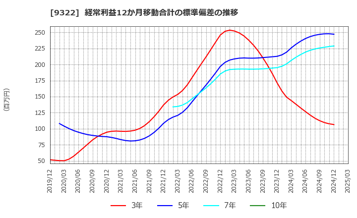 9322 川西倉庫(株): 経常利益12か月移動合計の標準偏差の推移