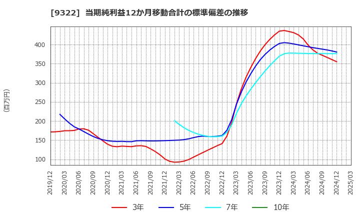 9322 川西倉庫(株): 当期純利益12か月移動合計の標準偏差の推移