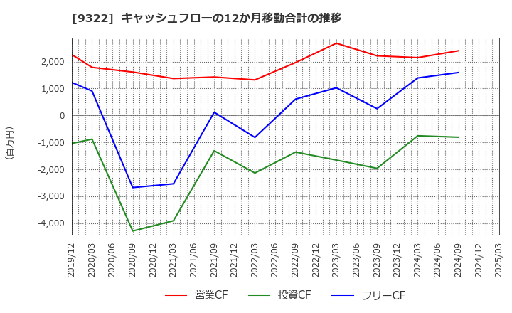 9322 川西倉庫(株): キャッシュフローの12か月移動合計の推移
