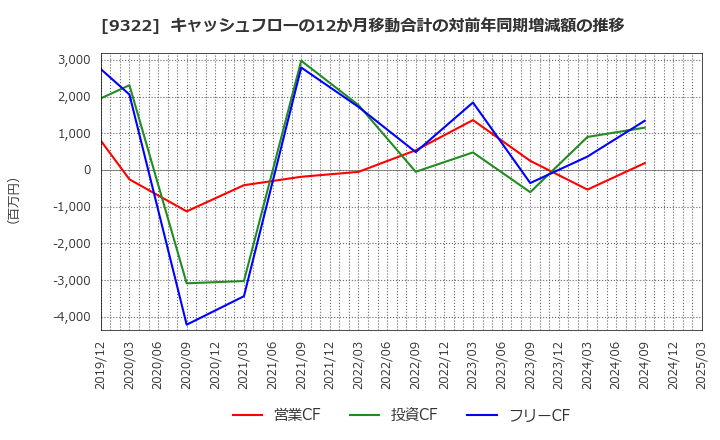 9322 川西倉庫(株): キャッシュフローの12か月移動合計の対前年同期増減額の推移