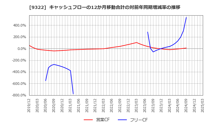 9322 川西倉庫(株): キャッシュフローの12か月移動合計の対前年同期増減率の推移