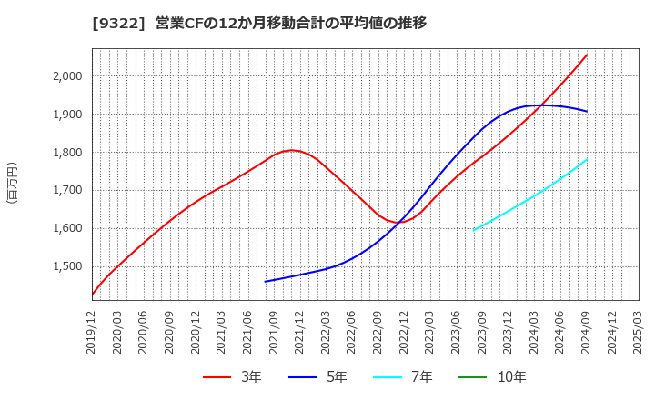9322 川西倉庫(株): 営業CFの12か月移動合計の平均値の推移