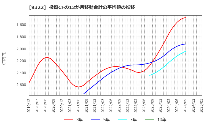 9322 川西倉庫(株): 投資CFの12か月移動合計の平均値の推移
