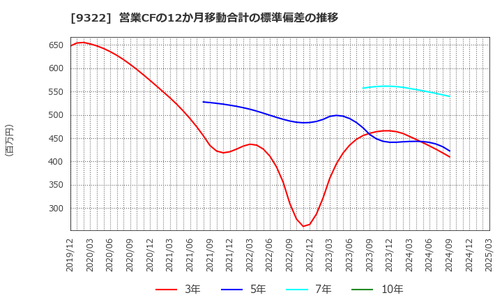 9322 川西倉庫(株): 営業CFの12か月移動合計の標準偏差の推移