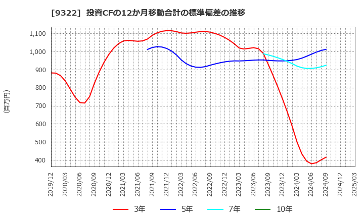 9322 川西倉庫(株): 投資CFの12か月移動合計の標準偏差の推移