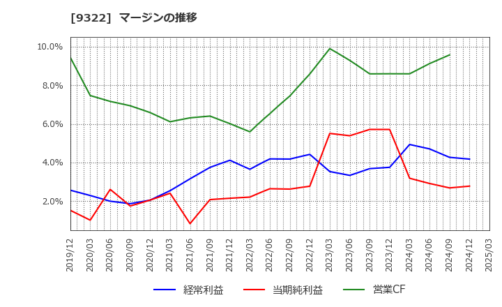 9322 川西倉庫(株): マージンの推移