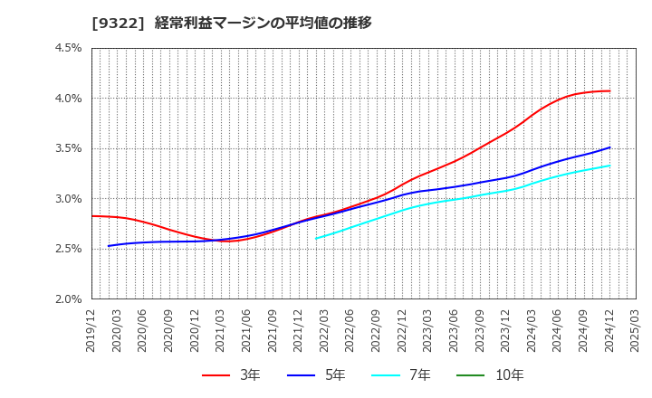 9322 川西倉庫(株): 経常利益マージンの平均値の推移
