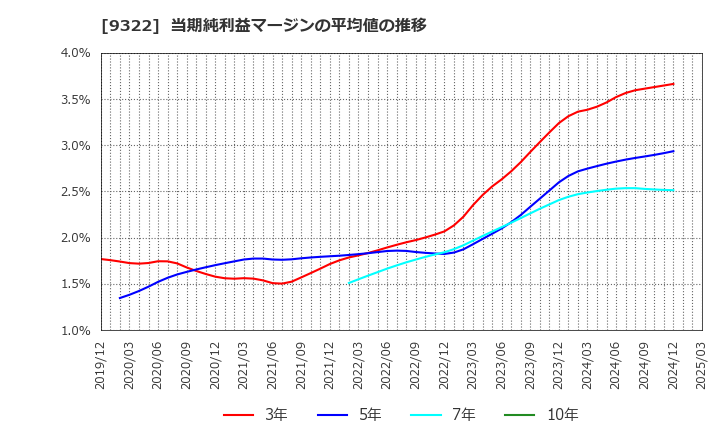 9322 川西倉庫(株): 当期純利益マージンの平均値の推移
