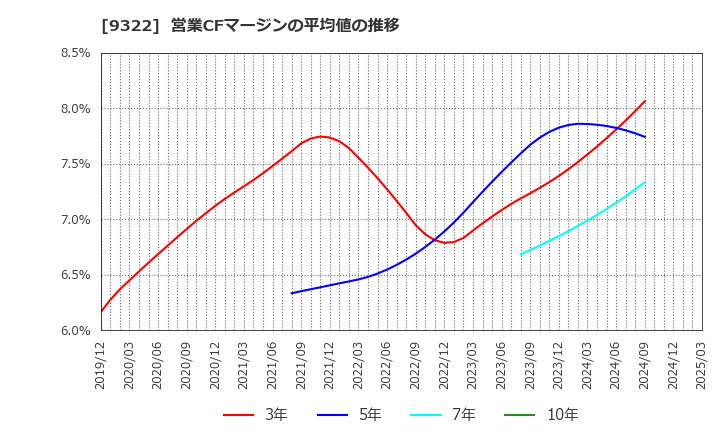 9322 川西倉庫(株): 営業CFマージンの平均値の推移