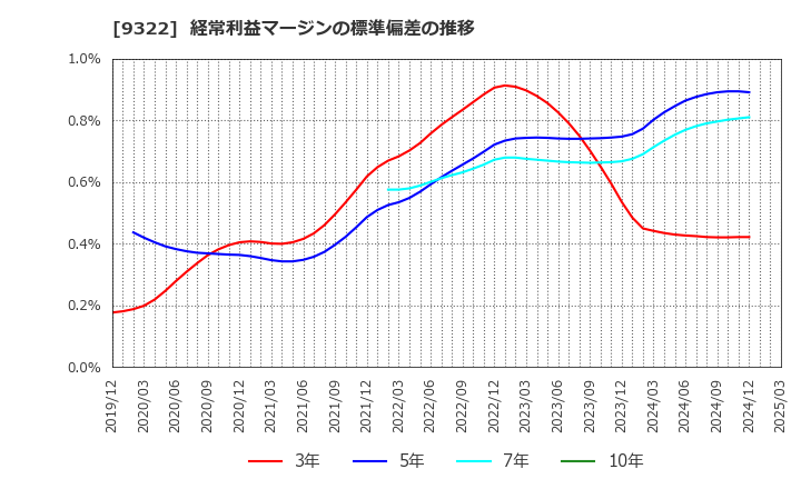 9322 川西倉庫(株): 経常利益マージンの標準偏差の推移